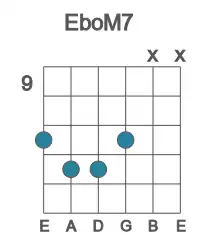 Guitar voicing #1 of the Eb oM7 chord